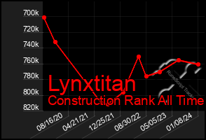 Total Graph of Lynxtitan