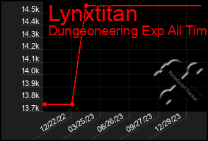 Total Graph of Lynxtitan