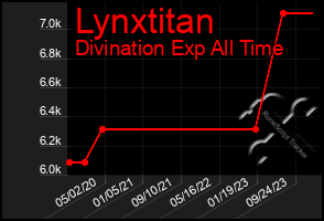 Total Graph of Lynxtitan