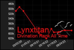 Total Graph of Lynxtitan