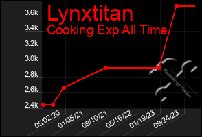 Total Graph of Lynxtitan