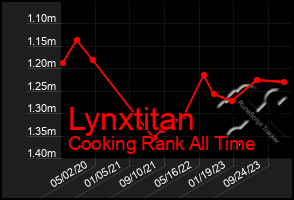 Total Graph of Lynxtitan