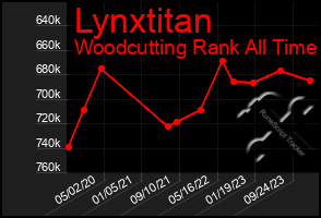 Total Graph of Lynxtitan