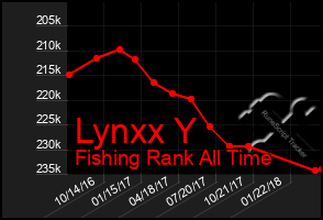 Total Graph of Lynxx Y