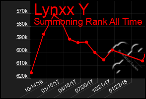 Total Graph of Lynxx Y
