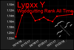 Total Graph of Lynxx Y