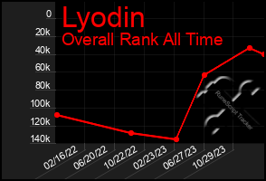 Total Graph of Lyodin