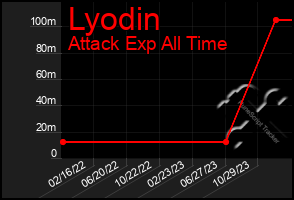 Total Graph of Lyodin