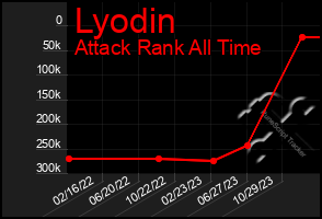 Total Graph of Lyodin