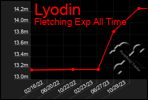 Total Graph of Lyodin