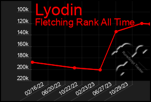 Total Graph of Lyodin