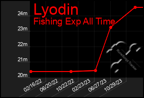 Total Graph of Lyodin