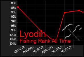 Total Graph of Lyodin