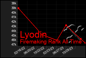 Total Graph of Lyodin