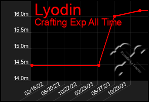 Total Graph of Lyodin