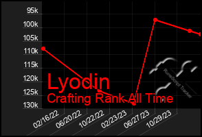 Total Graph of Lyodin