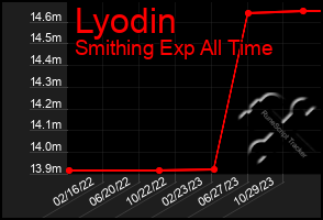 Total Graph of Lyodin