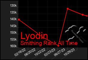 Total Graph of Lyodin