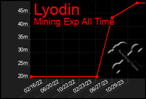 Total Graph of Lyodin