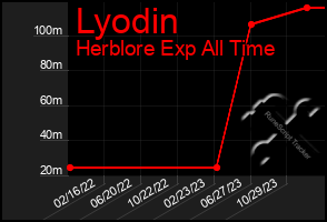 Total Graph of Lyodin