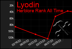 Total Graph of Lyodin