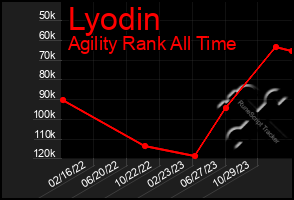 Total Graph of Lyodin