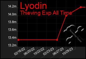 Total Graph of Lyodin