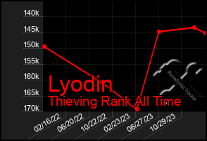 Total Graph of Lyodin