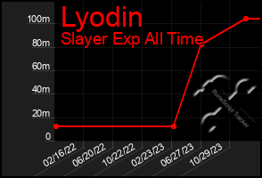 Total Graph of Lyodin