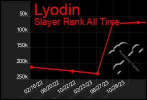 Total Graph of Lyodin