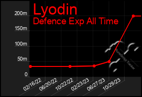 Total Graph of Lyodin