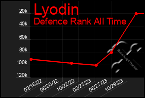 Total Graph of Lyodin