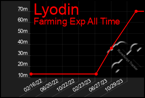 Total Graph of Lyodin