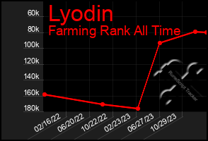 Total Graph of Lyodin