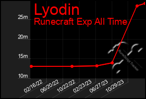 Total Graph of Lyodin