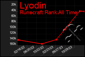 Total Graph of Lyodin