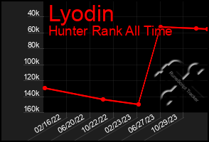 Total Graph of Lyodin