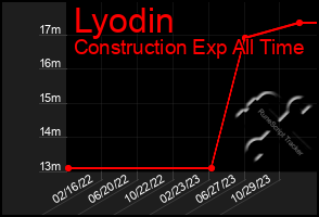 Total Graph of Lyodin