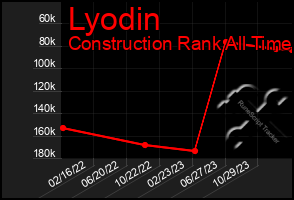 Total Graph of Lyodin