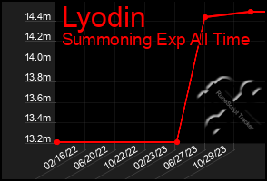 Total Graph of Lyodin