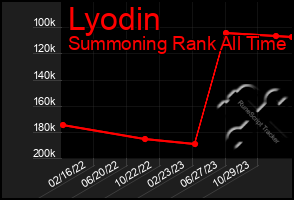 Total Graph of Lyodin