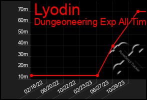 Total Graph of Lyodin