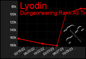 Total Graph of Lyodin