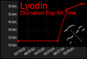 Total Graph of Lyodin