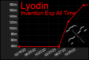 Total Graph of Lyodin