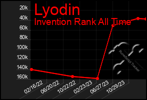 Total Graph of Lyodin