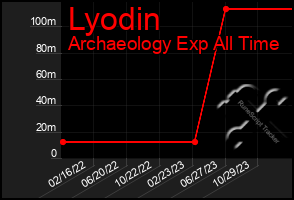 Total Graph of Lyodin