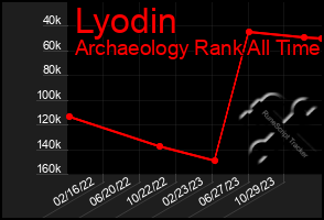 Total Graph of Lyodin