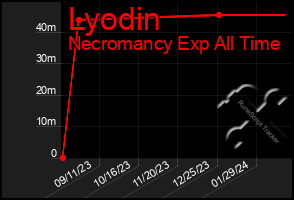 Total Graph of Lyodin