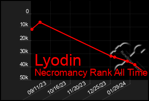 Total Graph of Lyodin